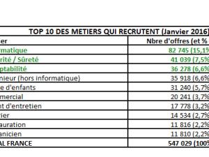  alt="Quels sont les 10 métiers qui recrutent le plus?... et quels sont leurs salaires?"