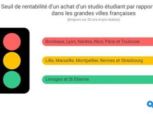  alt="Logement étudiant : faut il louer ou acheter? Ou se trouve le seuil de rentabilité?"