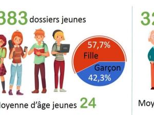 alt="Colocation Senior / Jeunes :"