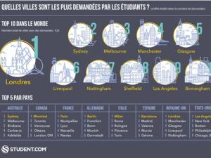  alt="Quelles sont les villes préférées des étudiants?"