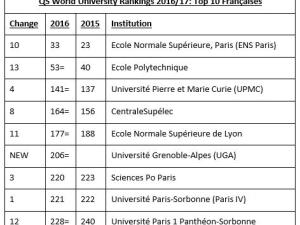  alt="Classement international des universités QS World University Rankings®2016/2017"