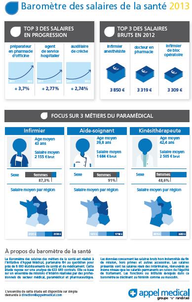 Quel est le salaire moyen d'une infirmière libérale en 2023 ?